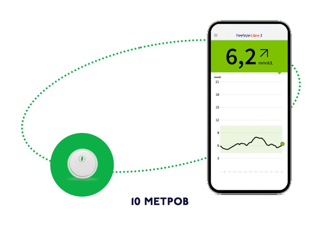 Купить Систему Flash Мониторинга Глюкозы