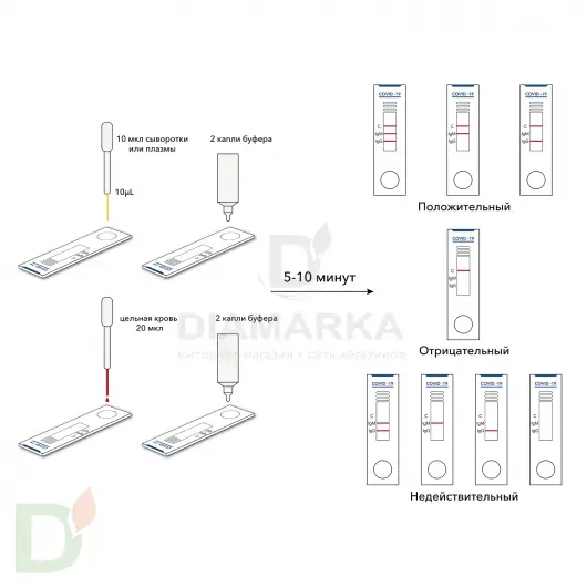 Экспресс тесты Dixion для выявления антител IgM/IgG к коронавирусу COVID 19, 25 штук